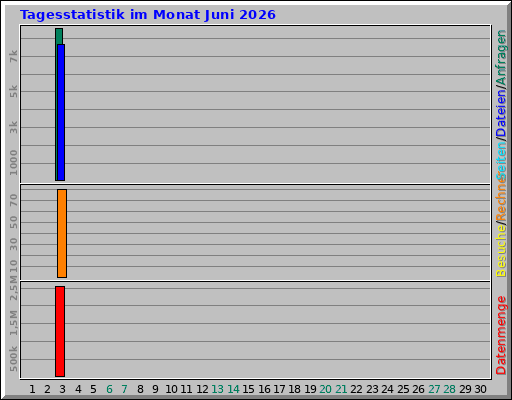 Tagesstatistik im Monat Juni 2026