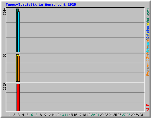 Tages-Statistik im Monat Juni 2026