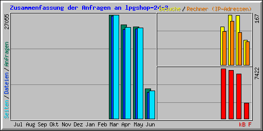 Zusammenfassung der Anfragen an lpgshop-24-3